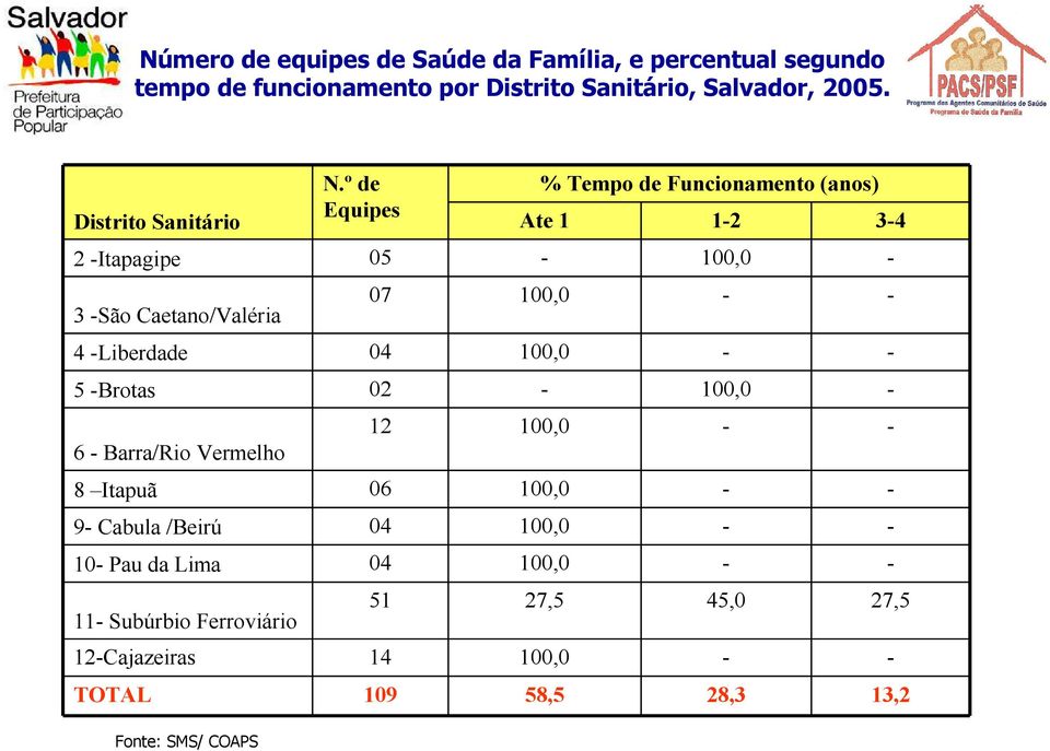 º de Equipes % Tempo de Funcionamento (anos) Ate 1 12 34 05 100,0 07 100,0 4 Liberdade 100,0 5 Brotas 100,0 12 100,0 8