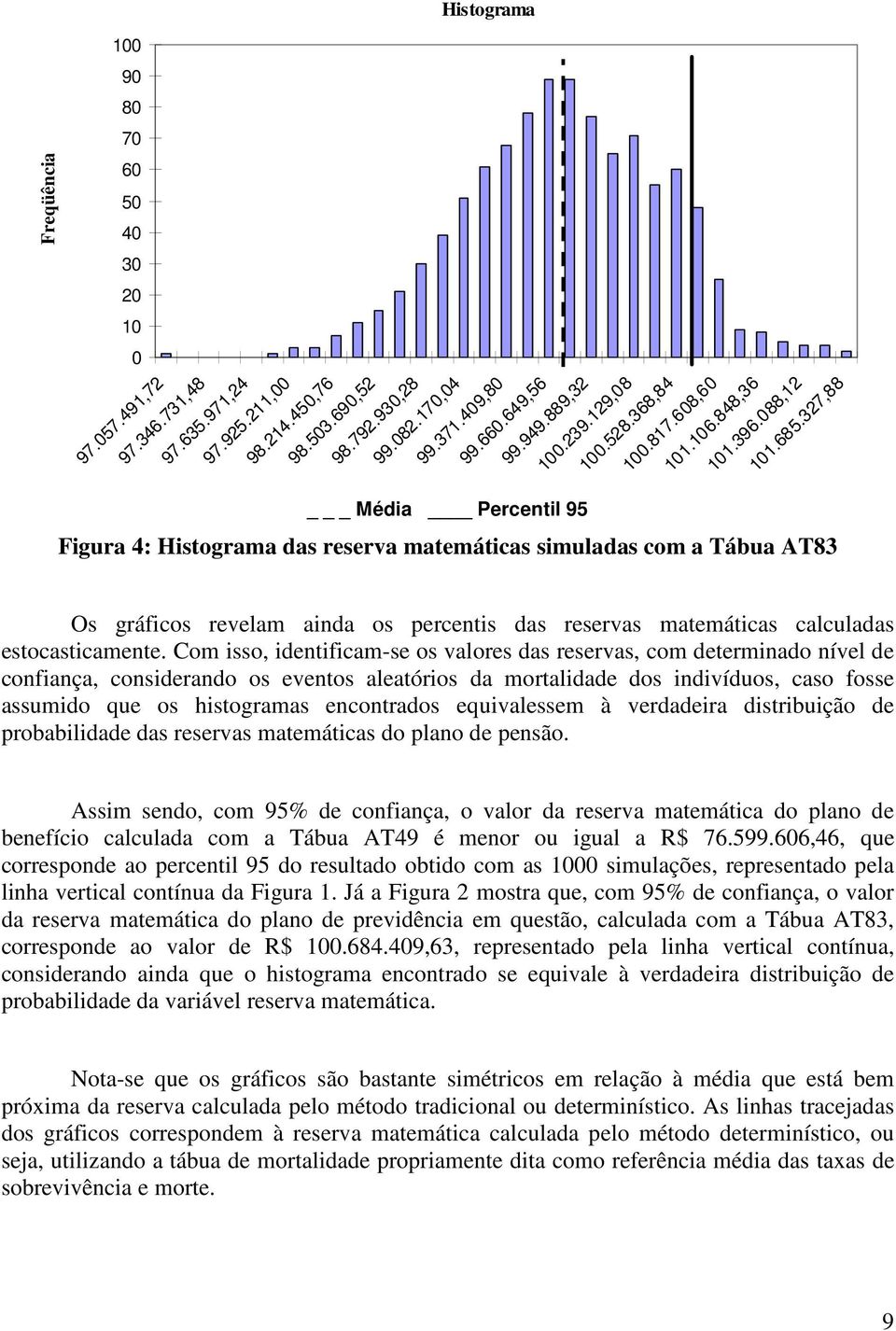 327,88 _ Média Percentil 95 Figura 4: Histograma das reserva matemáticas simuladas com a Tábua AT83 Os gráficos revelam ainda os percentis das reservas matemáticas calculadas estocasticamente.