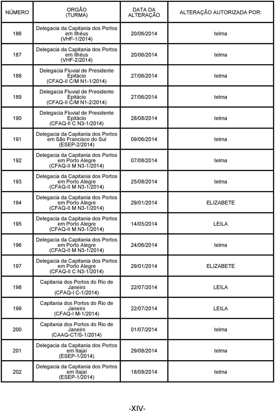 Presidente Epitácio (CFAQ-II C N3-1/2014) Delegacia da Capitania dos Portos em São Francisco do Sul (ESEP-2/2014) Delegacia da Capitania dos Portos em Porto Alegre (CFAQ-II M N3-1/2014) Delegacia da