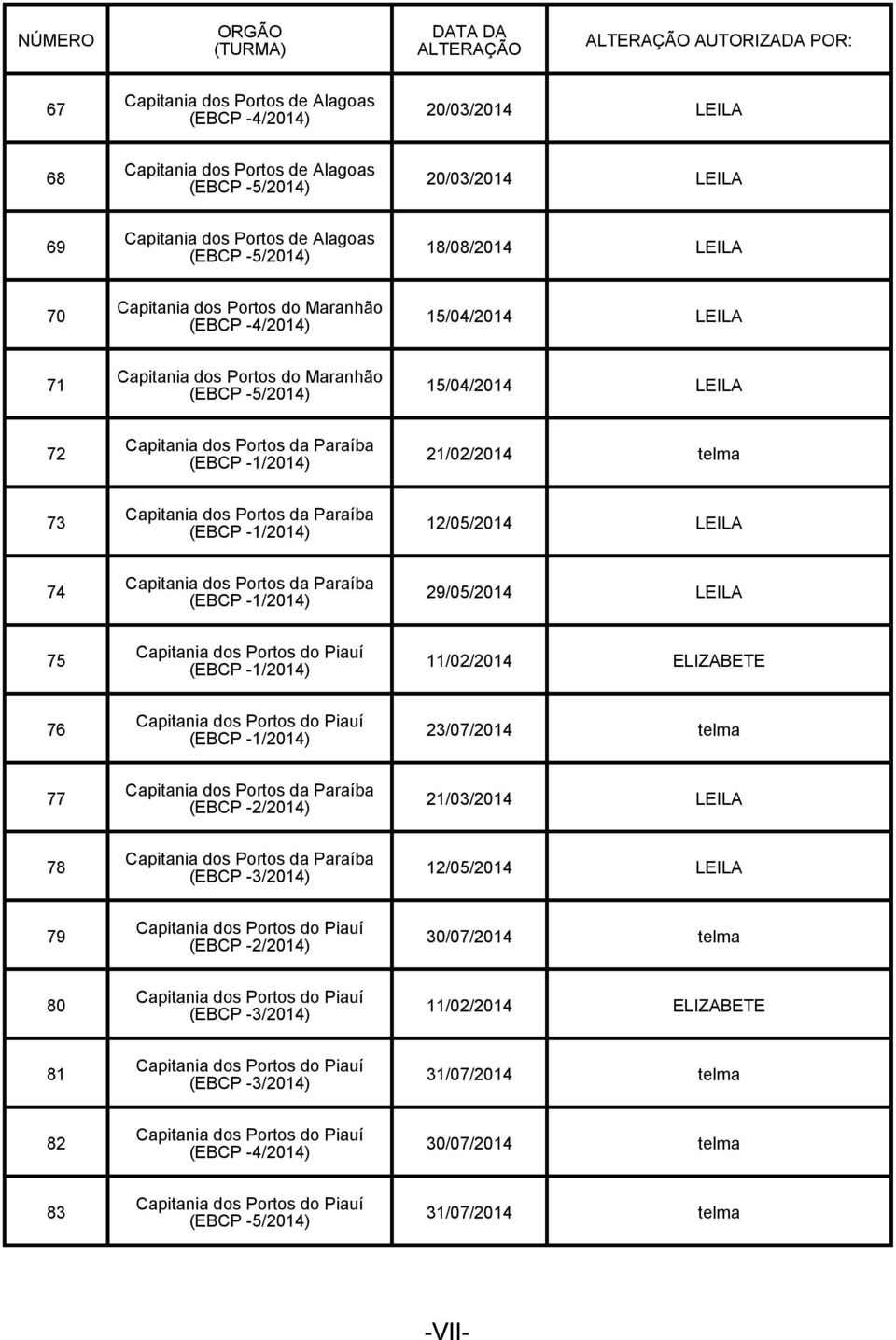 LEILA 72 Capitania dos Portos da Paraíba (EBCP -1/2014) 21/02/2014 telma 73 Capitania dos Portos da Paraíba (EBCP -1/2014) 12/05/2014 LEILA 74 Capitania dos Portos da Paraíba (EBCP -1/2014)