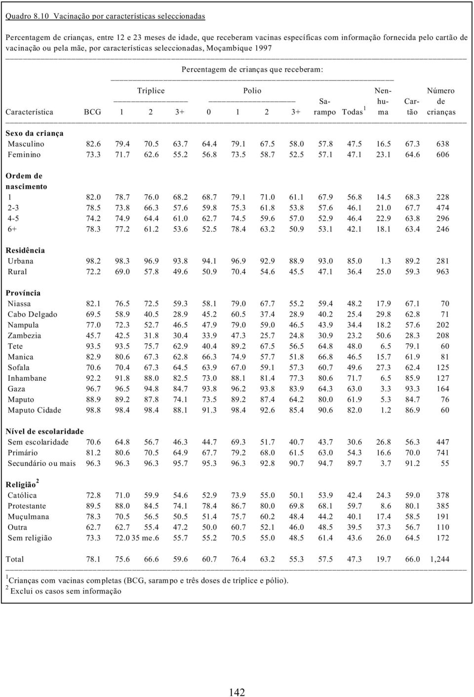 por características seleccionadas, Moçambique 1997 Percentagem de crianças que receberam: Tríplice Polio Nen- Número Sa- hu- Car- de Característica BCG 1 2 3+ 0 1 2 3+ rampo Todas 1 ma tão crianças