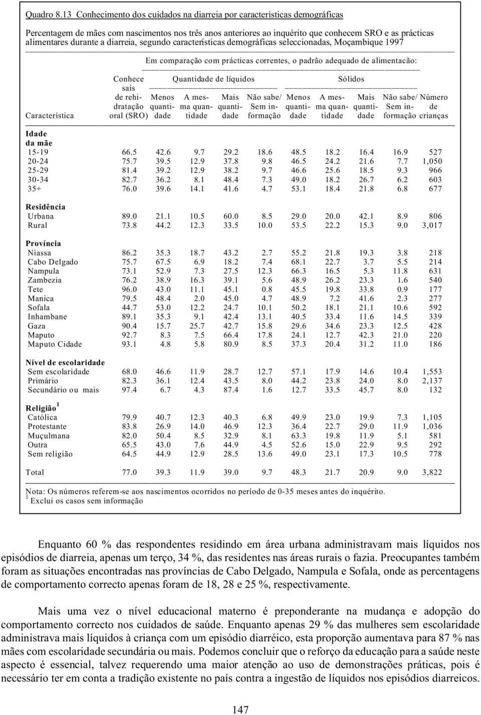 a diarreia, segundo características demográficas seleccionadas, Moçambique 1997 Em comparação com prácticas correntes, o padrão adequado de alimentacão: Conhece Quantidade de líquidos Sólidos sais de