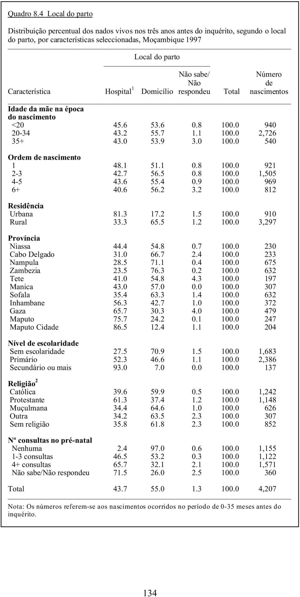 Não de Característica Hospital 1 Domicílio respondeu nascimentos Idade da mãe na época do nascimento <20 20-34 35+ 45.6 53.6 0.8 940 43.2 55.7 1.1 2,726 43.0 53.9 3.