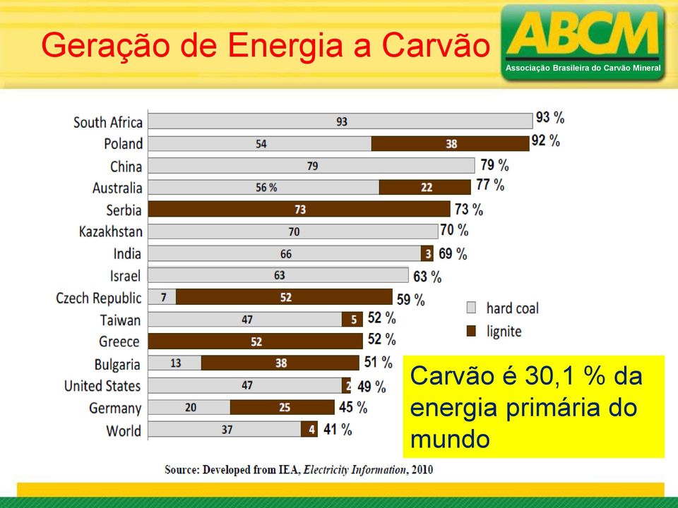 Carvão é 30,1 %