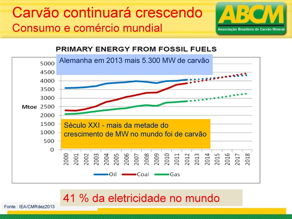 300 MW de carvão Século XXI - mais da metade do