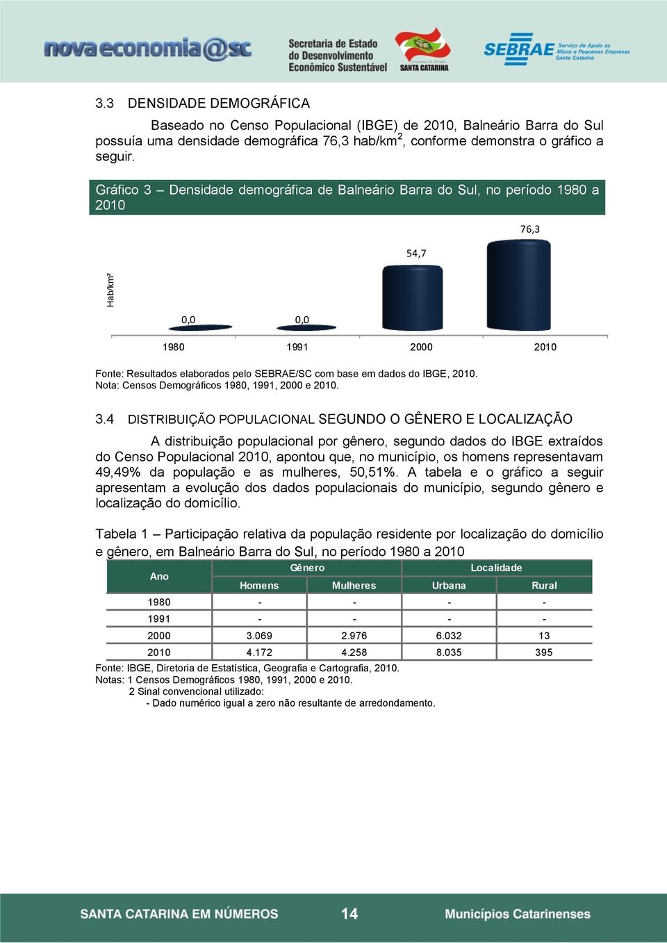 Nota: Censos Demográficos 1980, 1991, 2000 e 2010. 3.