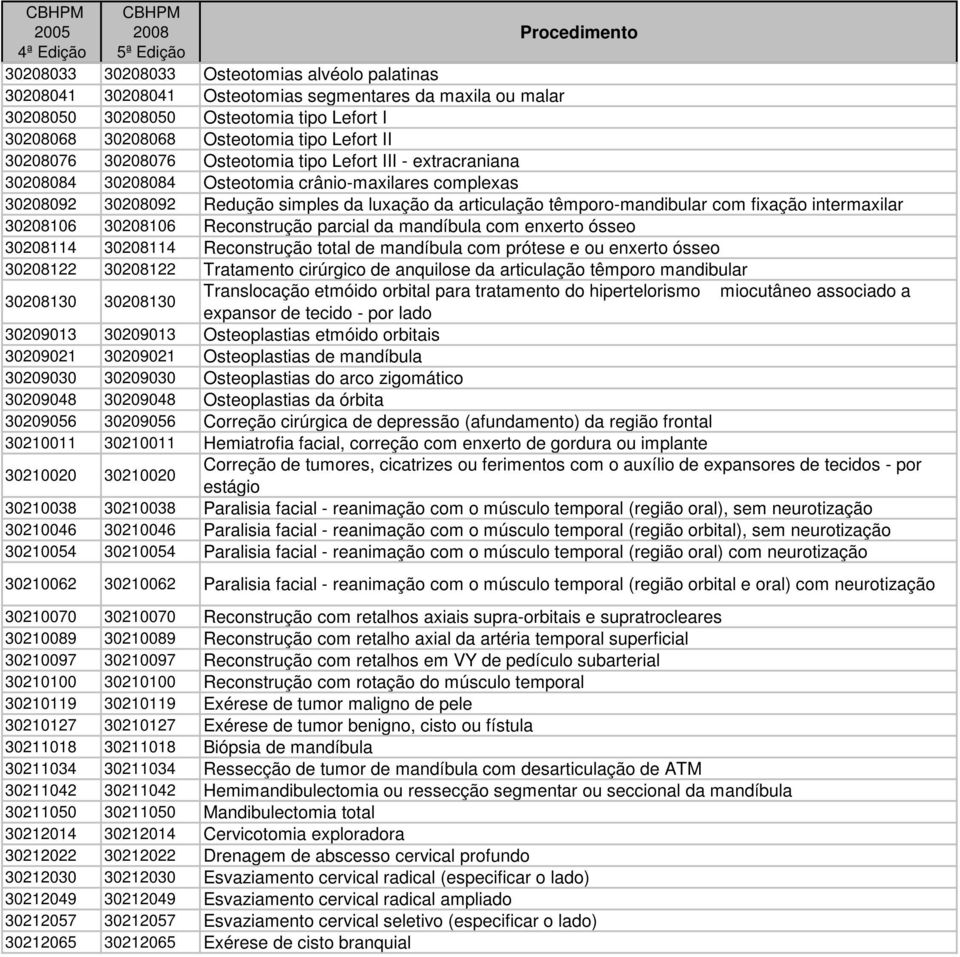 fixação intermaxilar 30208106 30208106 Reconstrução parcial da mandíbula com enxerto ósseo 30208114 30208114 Reconstrução total de mandíbula com prótese e ou enxerto ósseo 30208122 30208122
