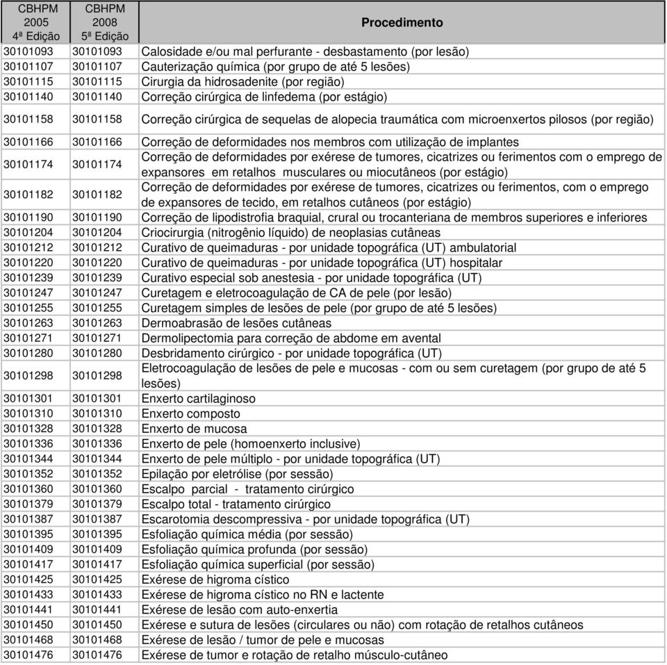 30101166 Correção de deformidades nos membros com utilização de implantes 30101174 30101174 Correção de deformidades por exérese de tumores, cicatrizes ou ferimentos com o emprego de expansores em