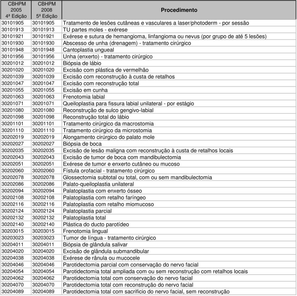 cirúrgico 30201012 30201012 Biópsia de lábio 30201020 30201020 Excisão com plástica de vermelhão 30201039 30201039 Excisão com reconstrução à custa de retalhos 30201047 30201047 Excisão com