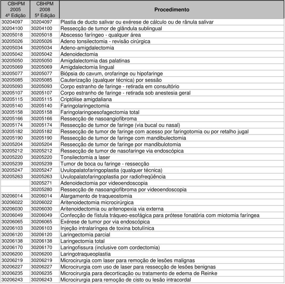 Amigdalectomia lingual 30205077 30205077 Biópsia do cavum, orofaringe ou hipofaringe 30205085 30205085 Cauterização (qualquer técnica) por sessão 30205093 30205093 Corpo estranho de faringe -