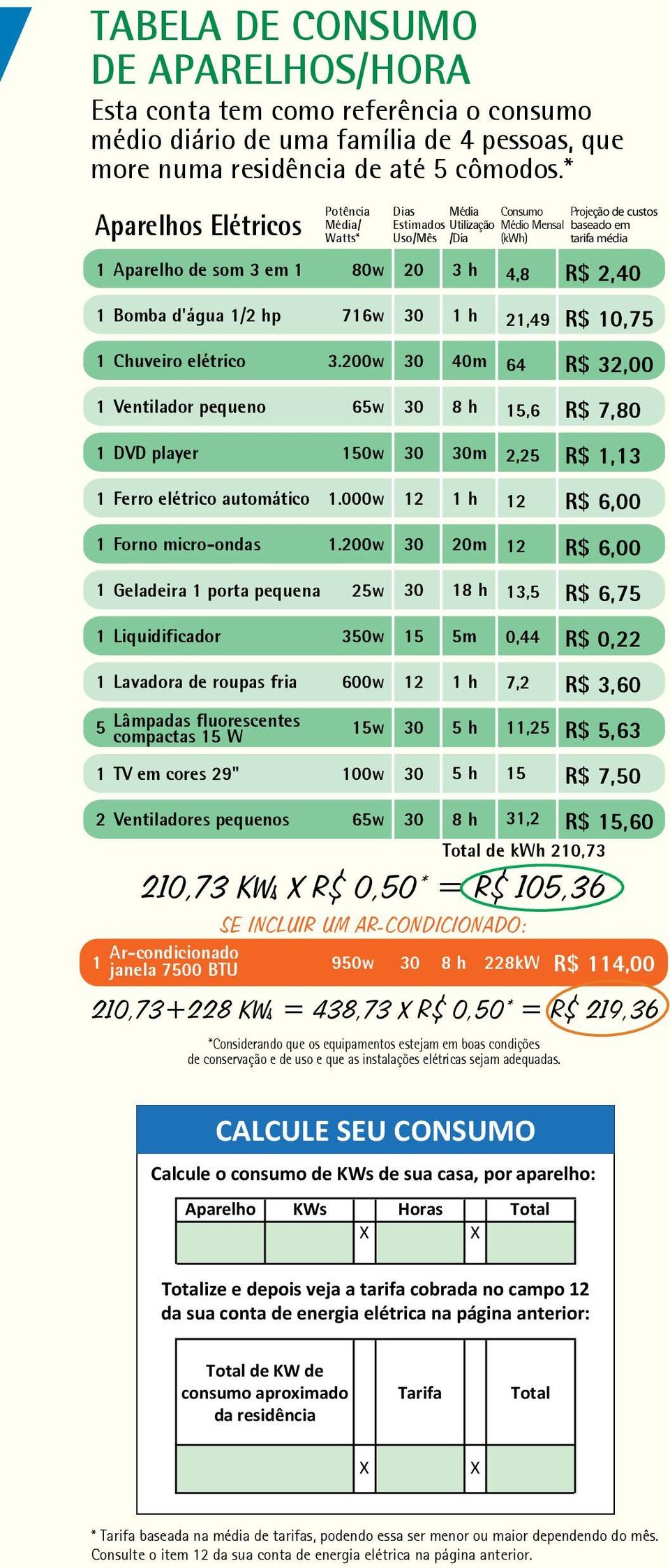 1 Liquidificador 1 Lavadora de roupas fria 5 Lâmpadas fluorescentes compactas 15 W 1 TV em cores 29" 2 Ventiladores pequenos Potência Média/ Watts* 80w 716w 3.200w 65w 150w 1.000w 1.