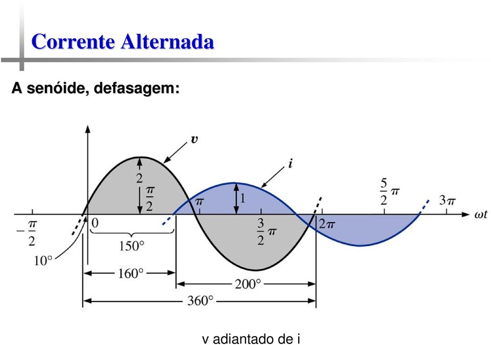 senóide,