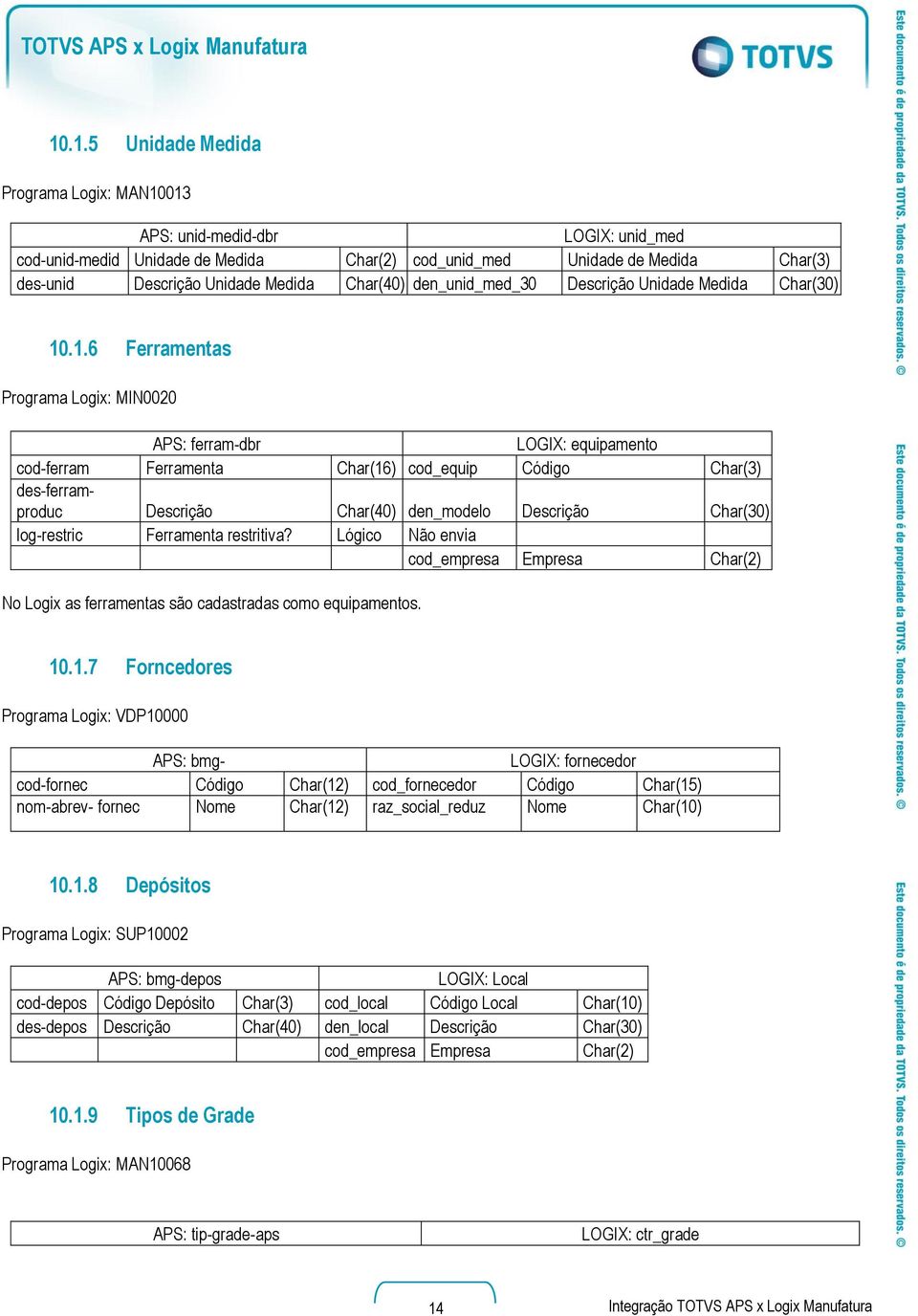 .1.6 Ferramentas Programa Logix: MIN0020 APS: ferram-dbr LOGIX: equipamento cod-ferram Ferramenta Char(16) cod_equip Código Char(3) des-ferramproduc Descrição Char(40) den_modelo Descrição Char(30)