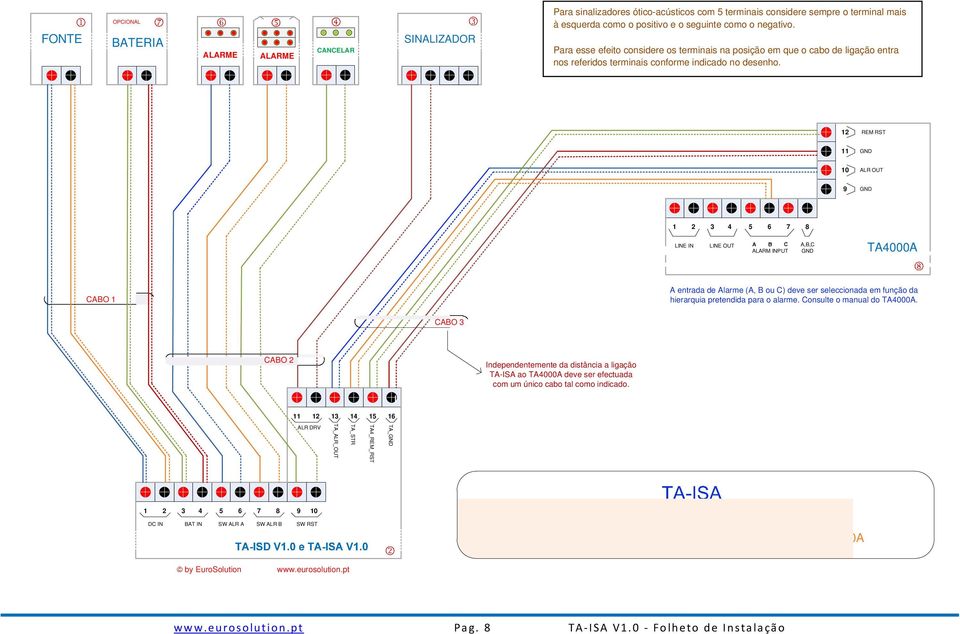 12 REM RST 11 GND 10 ALR OUT 9 GND 1 2 3 4 5 6 7 8 LINE IN LINE OUT ALARM INPUT A,B,C GND TA4000A CABO 1 A entrada de Alarme (A, B ou C) deve ser seleccionada em função da hierarquia pretendida para