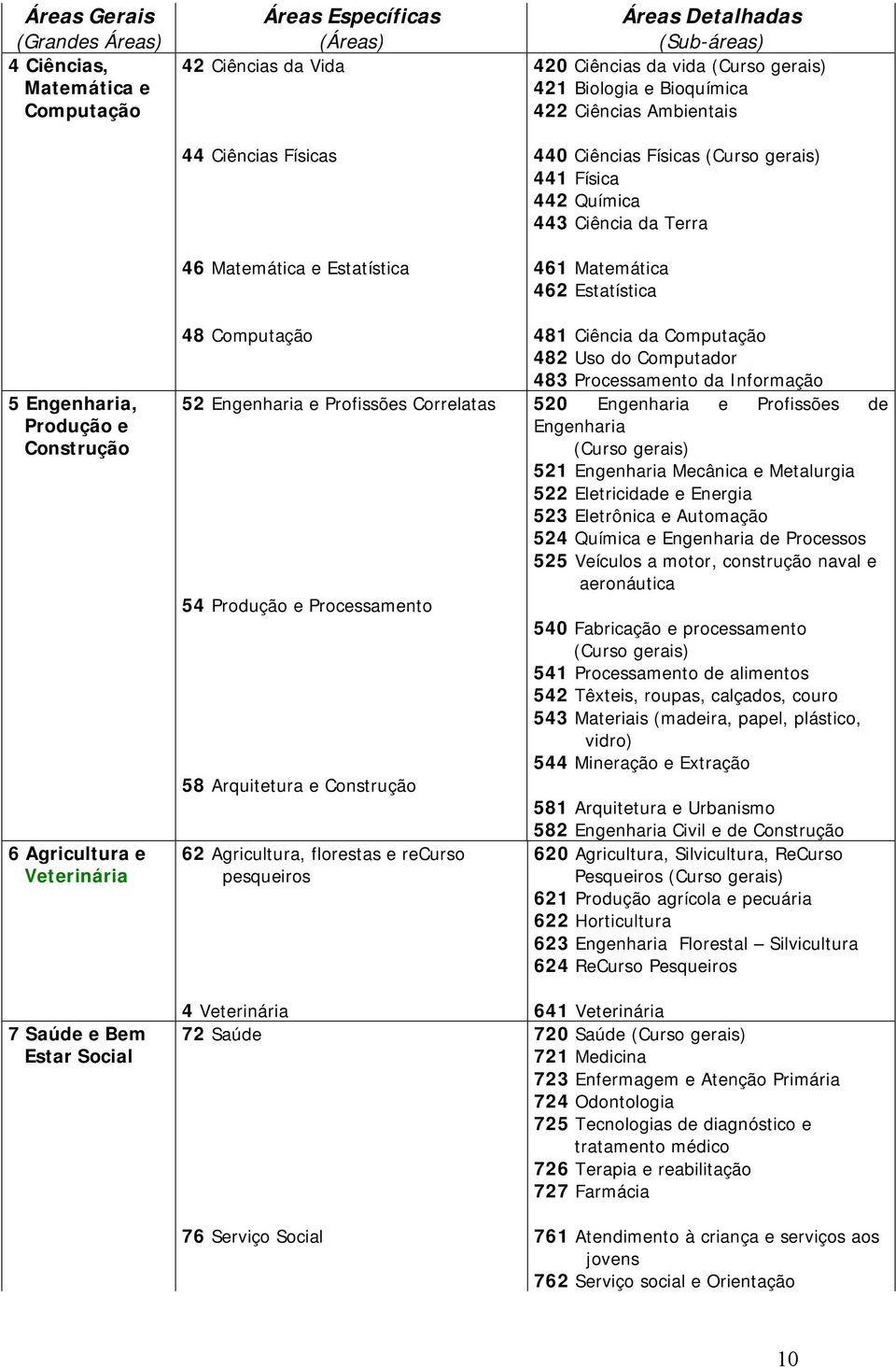 pesqueiros 4 Veterinária 72 Saúde 76 Serviço Social Áreas Detalhadas (Sub-áreas) 420 Ciências da vida (Curso gerais) 421 Biologia e Bioquímica 422 Ciências Ambientais 440 Ciências Físicas (Curso