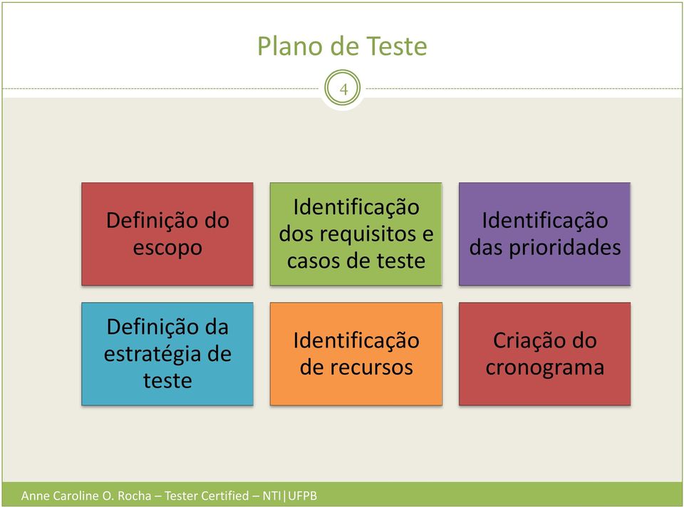 Identificação das prioridades Definição da