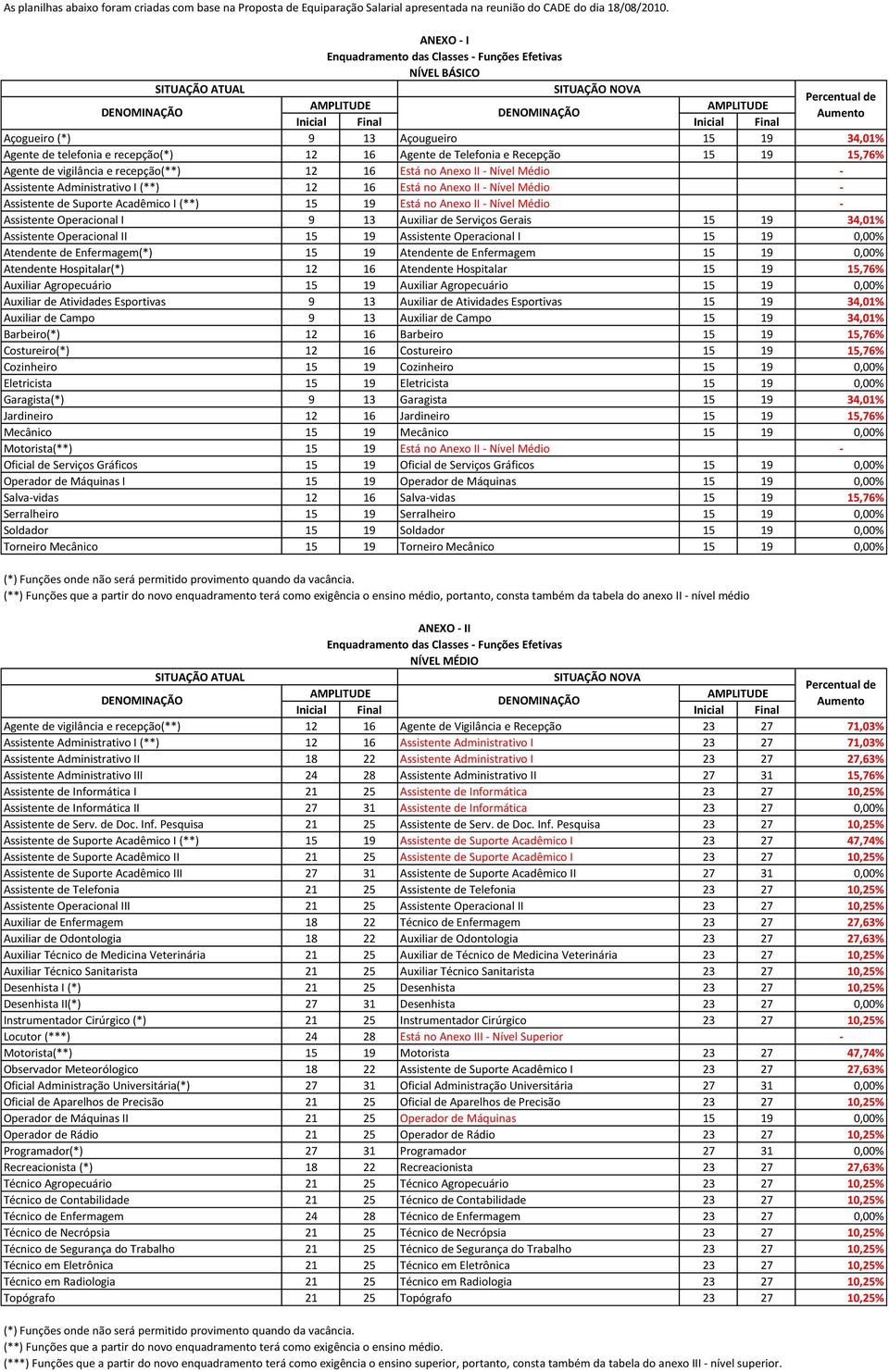 Açougueiro 34,01% Agente de telefonia e recepção(*) 12 16 Agente de Telefonia e Recepção,76% Agente de vigilância e recepção(**) 12 16 Está no Anexo II - Nível Médio - Assistente Administrativo I