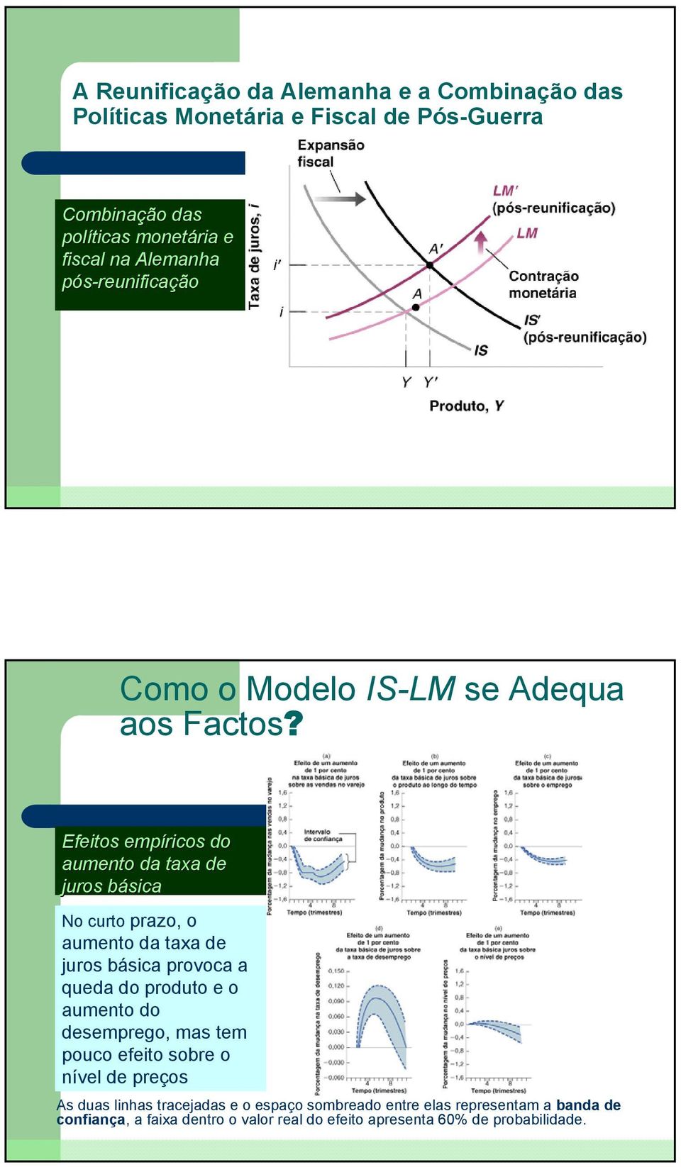 Efeitos empíricos do aumento da taxa de juros básicab No curto prazo, o aumento da taxa de juros básica provoca a queda do produto e o