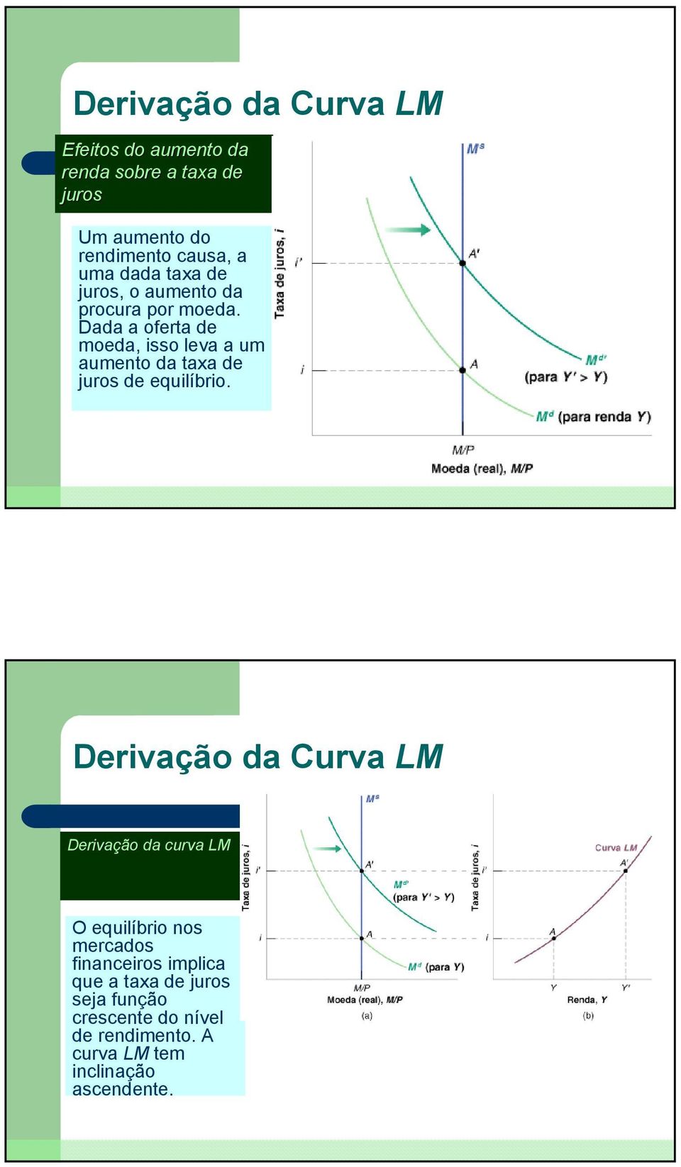 Dada a oferta de moeda, isso leva a um aumento da taxa de juros de equilíbrio.