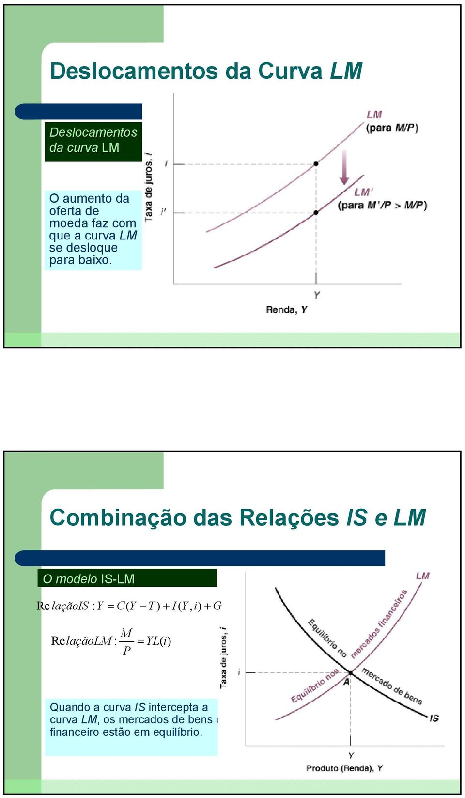 Combinação das Relações IS e LM O modelo IS-LM Re laçãois : Y = C( Y T ) + I ( Y, i) + G M