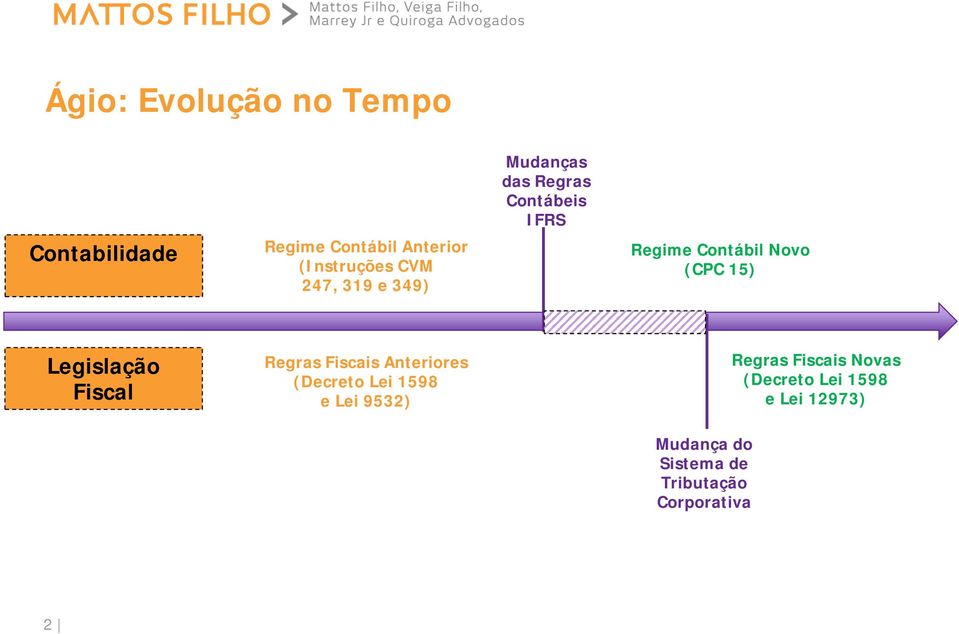 Legislação Fiscal Regras Fiscais Anteriores (Decreto Lei 1598 e Lei 9532) Regras