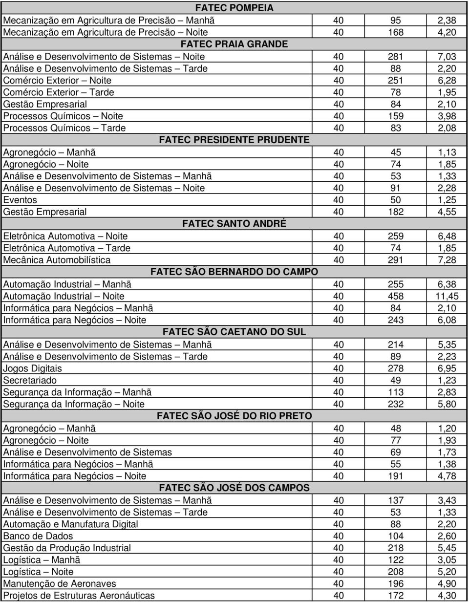 Processos Químicos Tarde 40 83 2,08 FATEC PRESIDENTE PRUDENTE Agronegócio Manhã 40 45 1,13 Agronegócio Noite 40 74 1,85 Análise e Desenvolvimento de Sistemas Manhã 40 53 1,33 Análise e