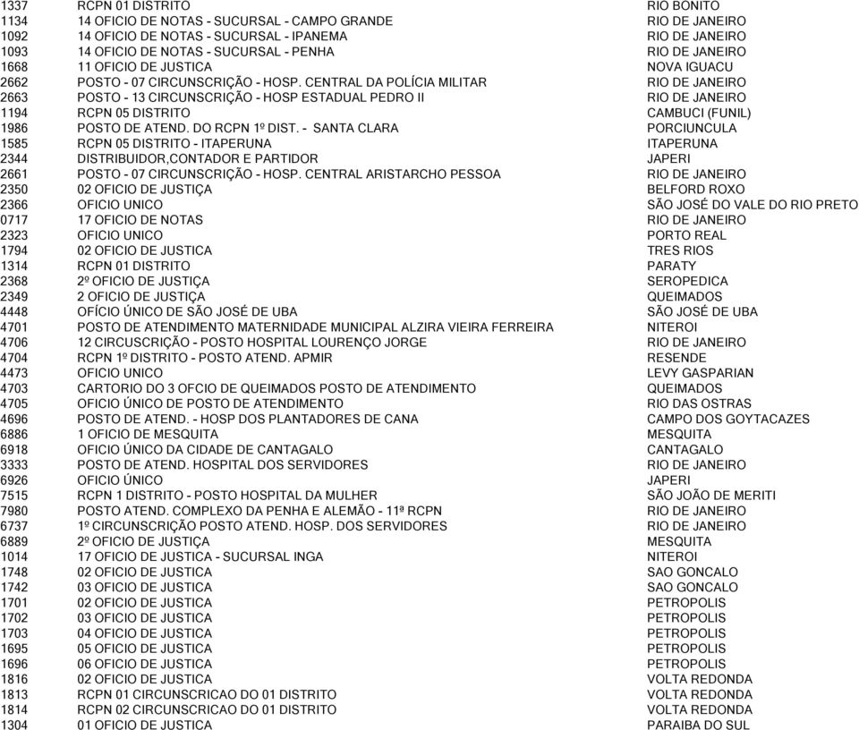 CENTRAL DA POLÍCIA MILITAR RIO DE JANEIRO 2663 POSTO - 13 CIRCUNSCRIÇÃO - HOSP ESTADUAL PEDRO II RIO DE JANEIRO 1194 RCPN 05 DISTRITO CAMBUCI (FUNIL) 1986 POSTO DE ATEND. DO RCPN 1º DIST.