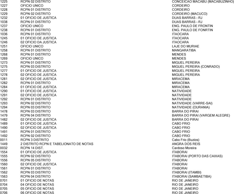 PAULO DE FONRTIN 1036 RCPN 01 DISTRITO ITAOCARA 1245 01 OFICIO DE JUSTICA ITAOCARA 1246 02 OFICIO DA JUSTICA ITAOCARA 1251 OFICIO UNICO LAJE DO MURIAE 1258 RCPN 01 DISTRITO MANGARATIBA 1268 RCPN 01