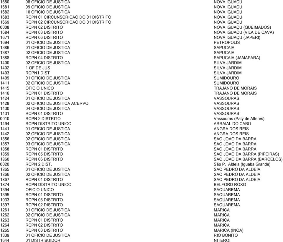 1386 01 OFICIO DE JUSTICA SAPUCAIA 1387 02 OFICIO DE JUSTICA SAPUCAIA 1388 RCPN 04 DISTRITO SAPUCAIA (JAMAPARA) 1400 02 OFICIO DE JUSTICA SILVA JARDIM 1402 1 OF DE JUS SILVA JARDIM 1403 RCPN1 DIST