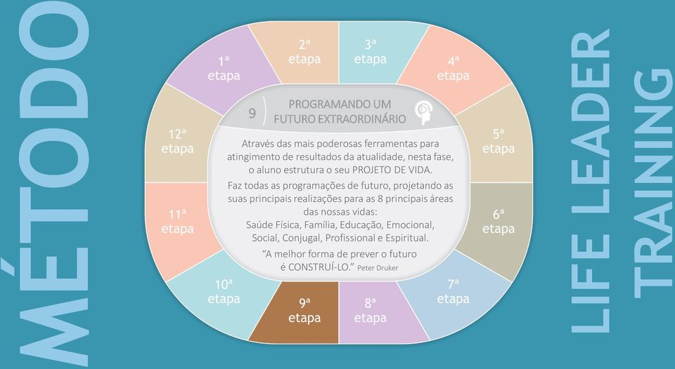 Faz todas as programações de futuro, projetando as suas principais realizações para as 8 principais áreas das