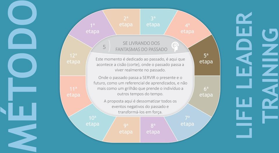 Onde o passado passa a SERVIR o presente e o futuro, como um referencial de aprendizados, e não mais como