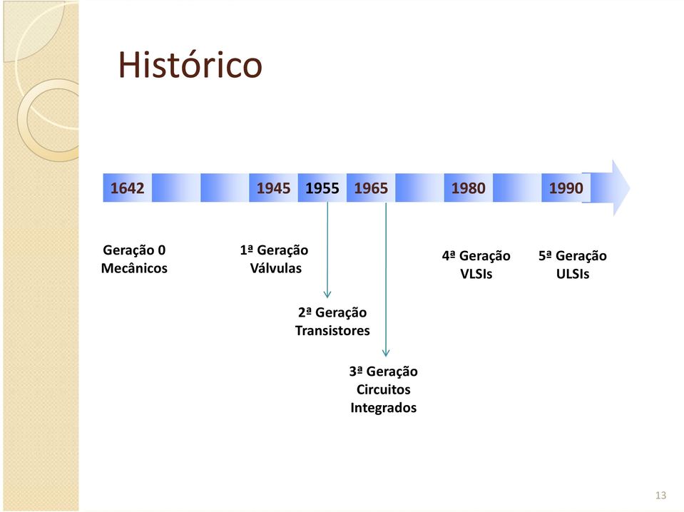 Geração Transistores 4ª Geração 5ª Geração