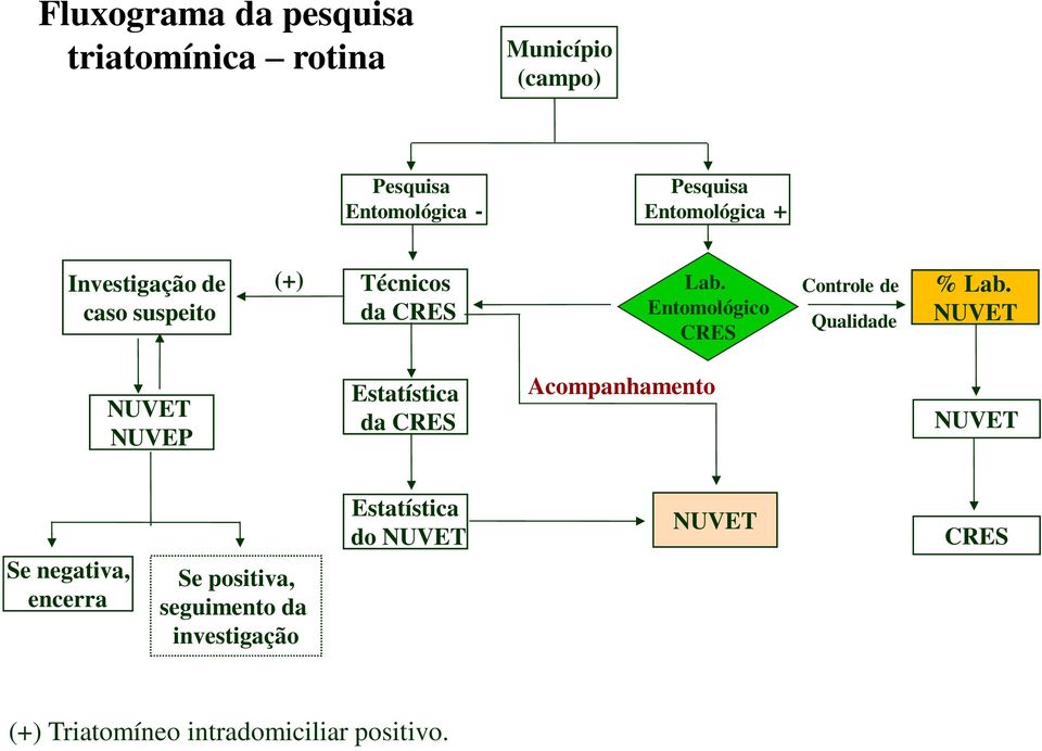 Entomológico CRES Controle de Qualidade % Lab.