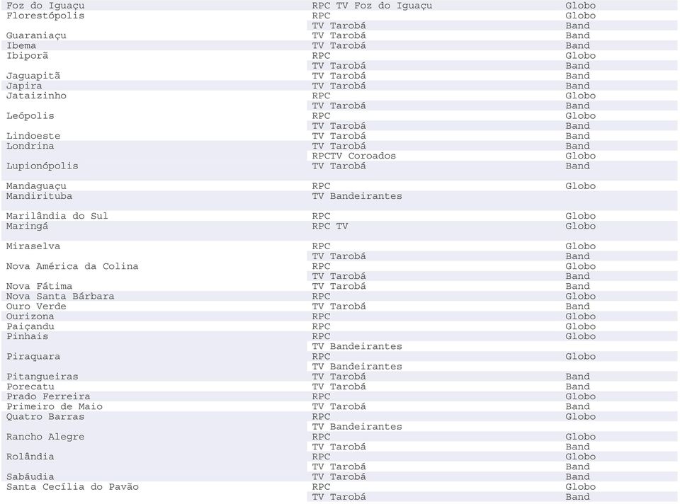 da Colina RPC Nova Fátima Nova Santa Bárbara RPC Ouro Verde Ourizona RPC Paiçandu RPC Pinhais RPC TV eirantes Piraquara RPC TV eirantes