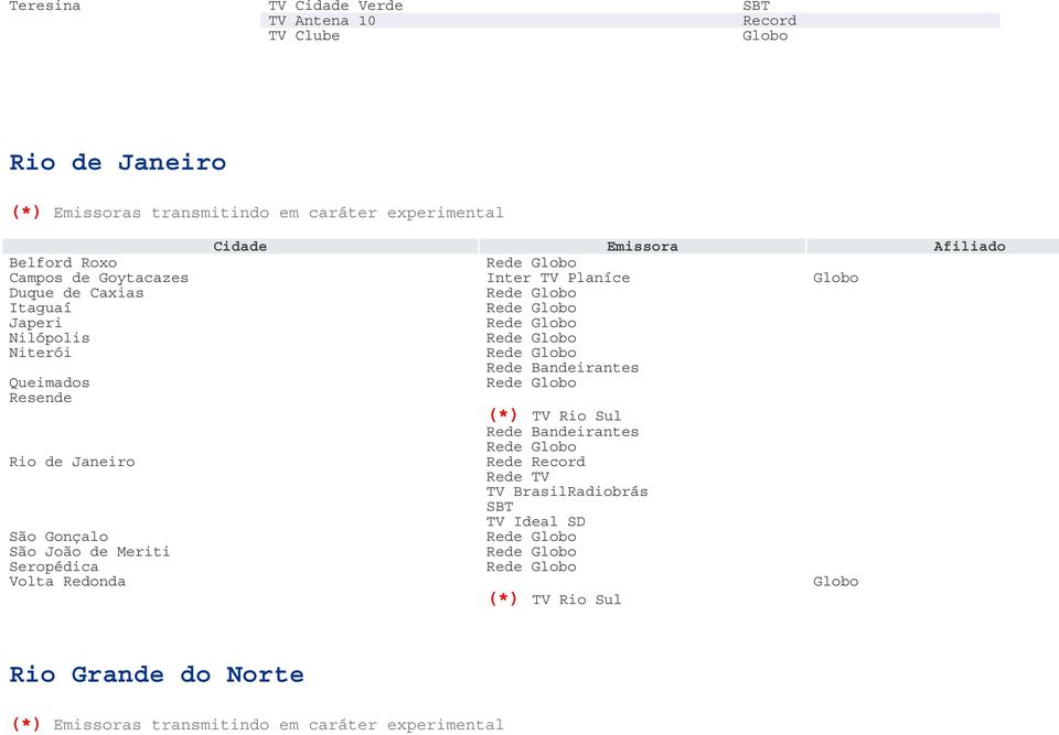 Queimados Rede Resende (*) TV Rio Sul Rio de Janeiro Rede eirantes Rede Rede Rede TV TV BrasilRadiobrás TV Ideal SD Rede Rede Rede