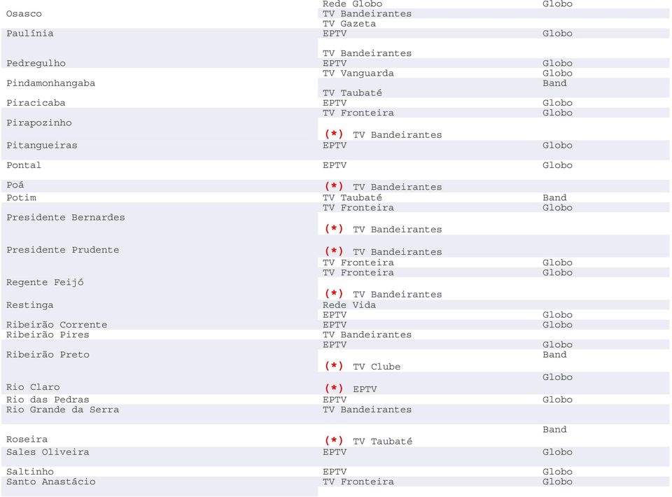 TV eirantes TV Fronteira TV Fronteira Regente Feijó (*) TV eirantes Restinga Ribeirão Corrente Ribeirão Pires TV eirantes Ribeirão Preto (*)
