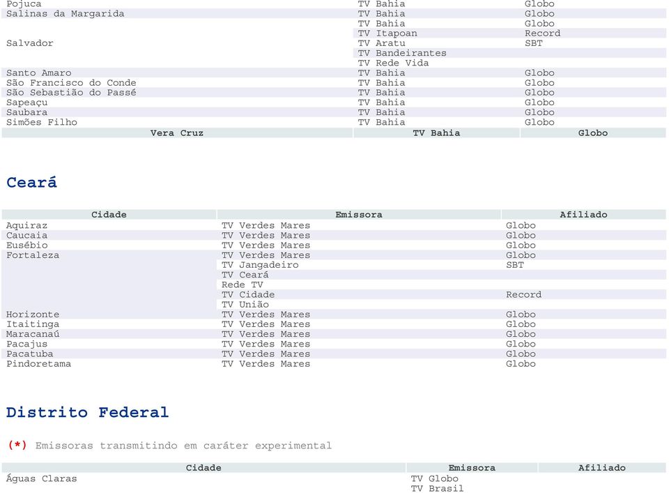 Mares Fortaleza TV Verdes Mares TV Jangadeiro TV Ceará Rede TV TV Cidade TV União Horizonte TV Verdes Mares Itaitinga TV Verdes Mares Maracanaú TV Verdes Mares