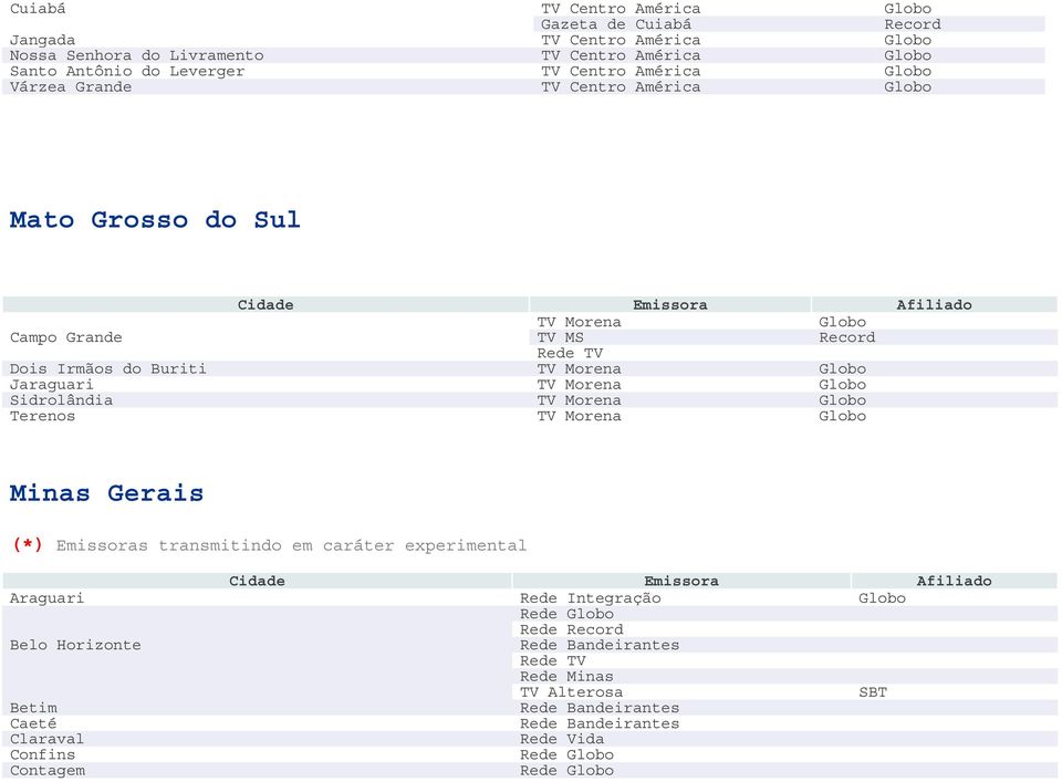 Jaraguari TV Morena Sidrolândia TV Morena Terenos TV Morena Minas Gerais (*) Emissoras transmitindo em caráter experimental Araguari Rede