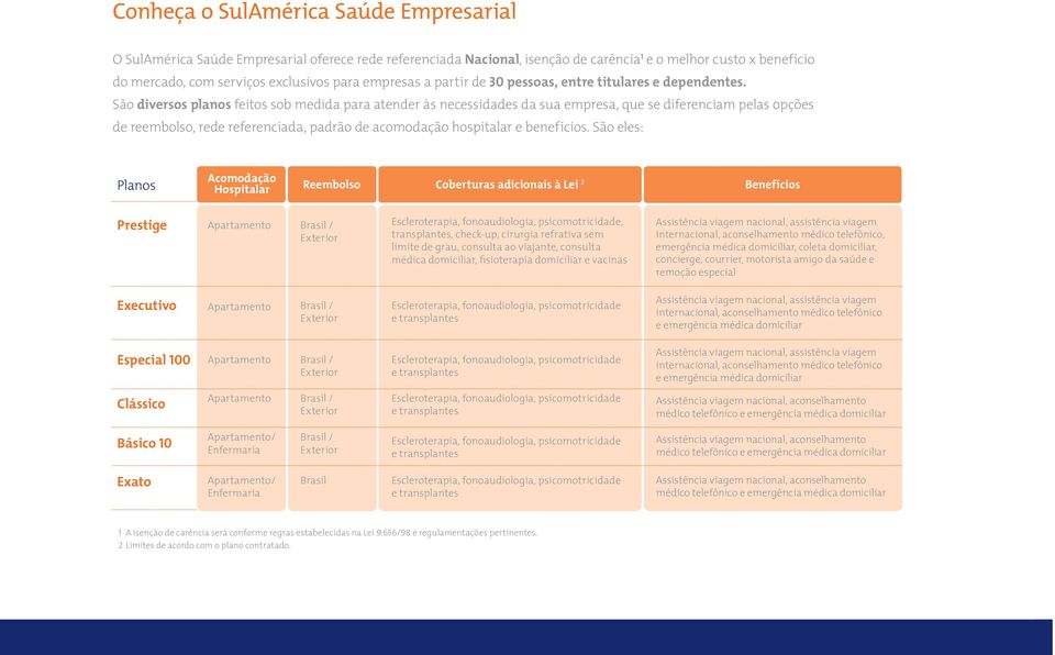 São diversos planos feitos sob medida para atender às necessidades da sua empresa, que se diferenciam pelas opções de reembolso, rede referenciada, padrão de acomodação hospitalar e benefícios.