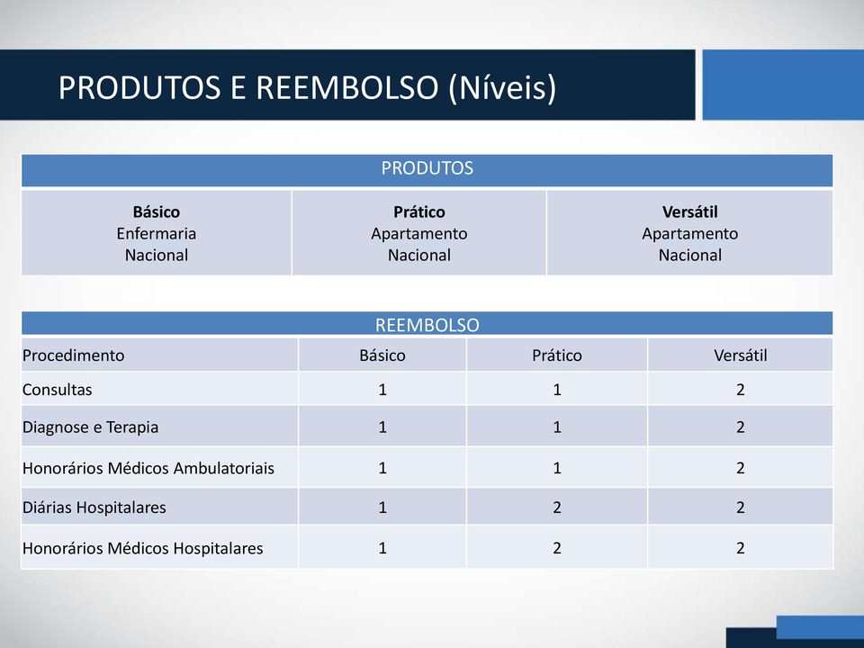 Básico Prático Versátil Consultas 1 1 2 Diagnose e Terapia 1 1 2 Honorários