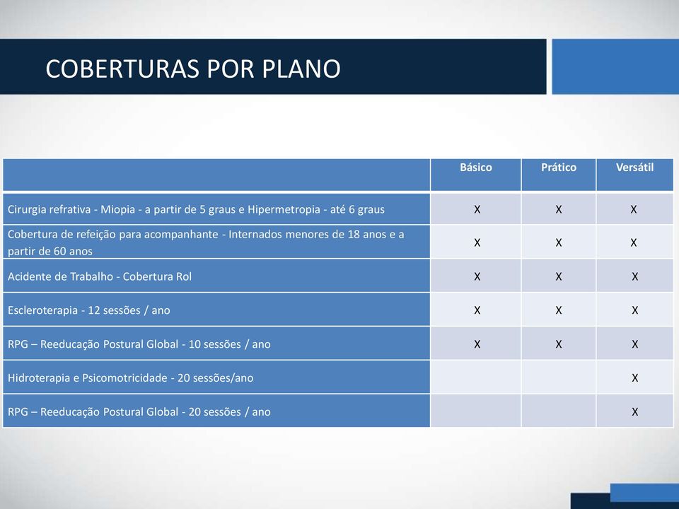 Acidente de Trabalho - Cobertura Rol X X X Escleroterapia - 12 sessões / ano X X X RPG Reeducação Postural Global -