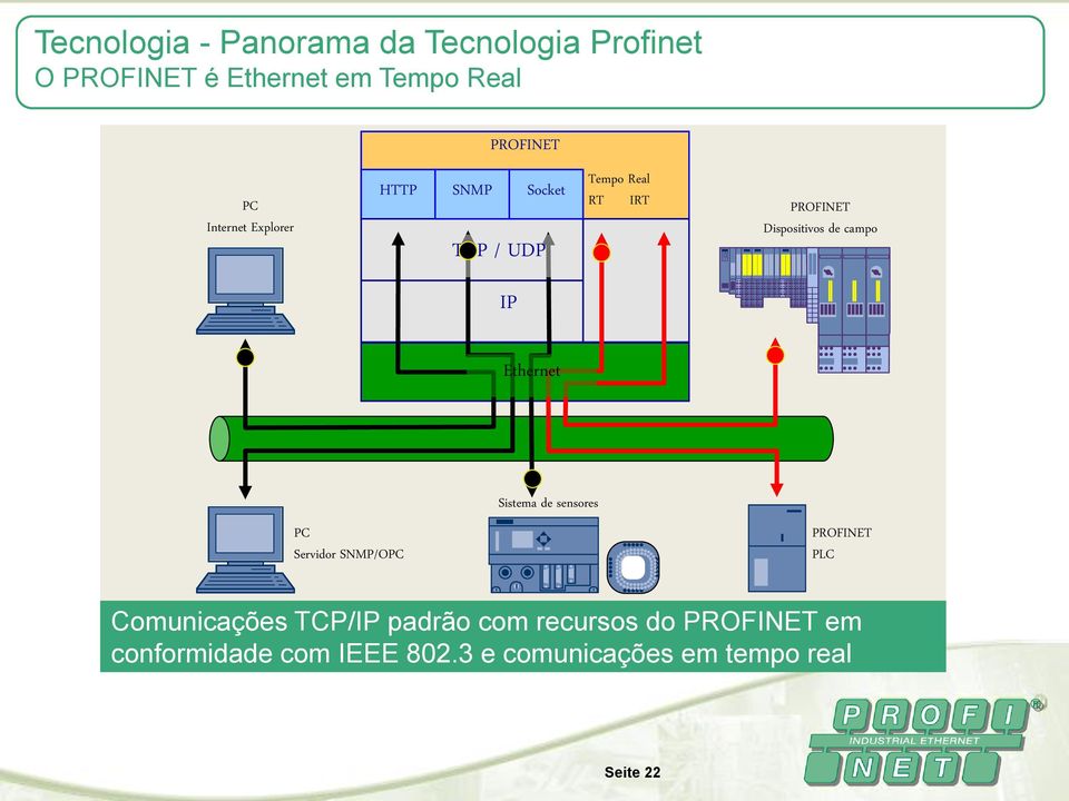 IP Ethernet PC Servidor SNMP/OPC Sistema de sensores PROFINET PLC Comunicações TCP/IP padrão