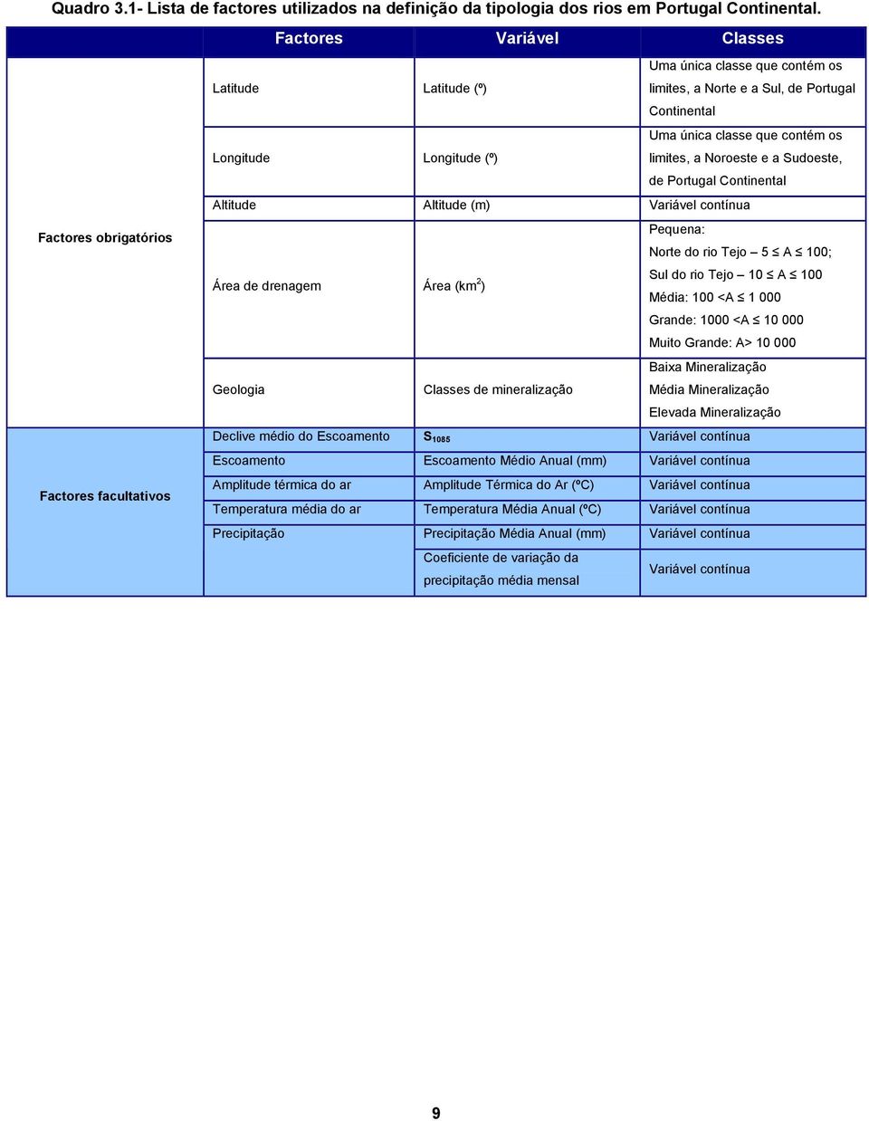 Noroeste e a Sudoeste, de Portugal Continental Altitude Altitude (m) Variável contínua Factores obrigatórios Pequena: Área de drenagem Área (km 2 ) Norte do rio Tejo 5 A 100; Sul do rio Tejo 10 A 100