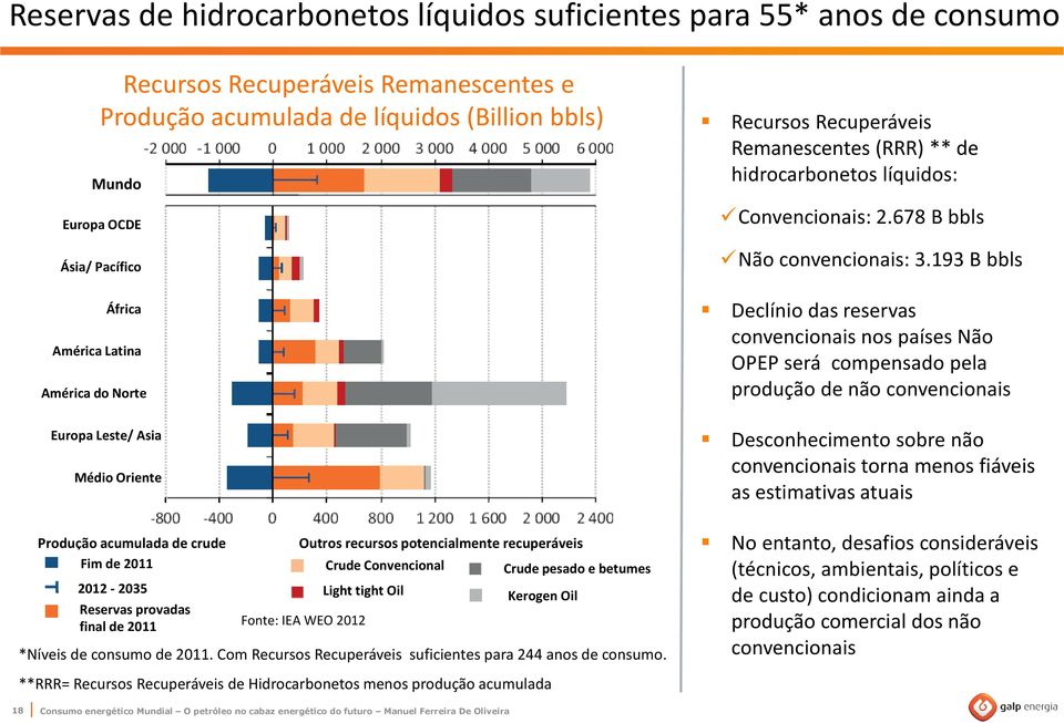 193 B bbls Declínio das reservas convencionais nos países Não OPEP será compensado pela produção de não convencionais Europa Leste/ Asia Médio Oriente Desconhecimento sobre não convencionais torna