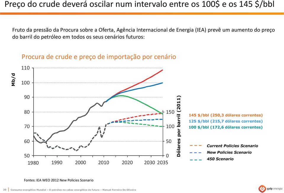 futuros: Procura de crude e preço de importação por cenário a) a) 145 $/bbl (250,3 dólares correntes) 125 $/bbl (215,7 dólares