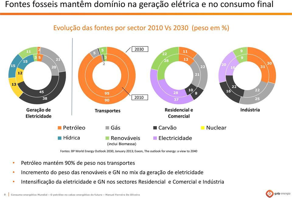 Hídrica Renováveis Electricidade (inclui Biomassa) Fontes: BP World Energy Outlook 2030, January 2013; Exxon, The outlook for energy: a view to 2040 Petróleo mantém 90% de