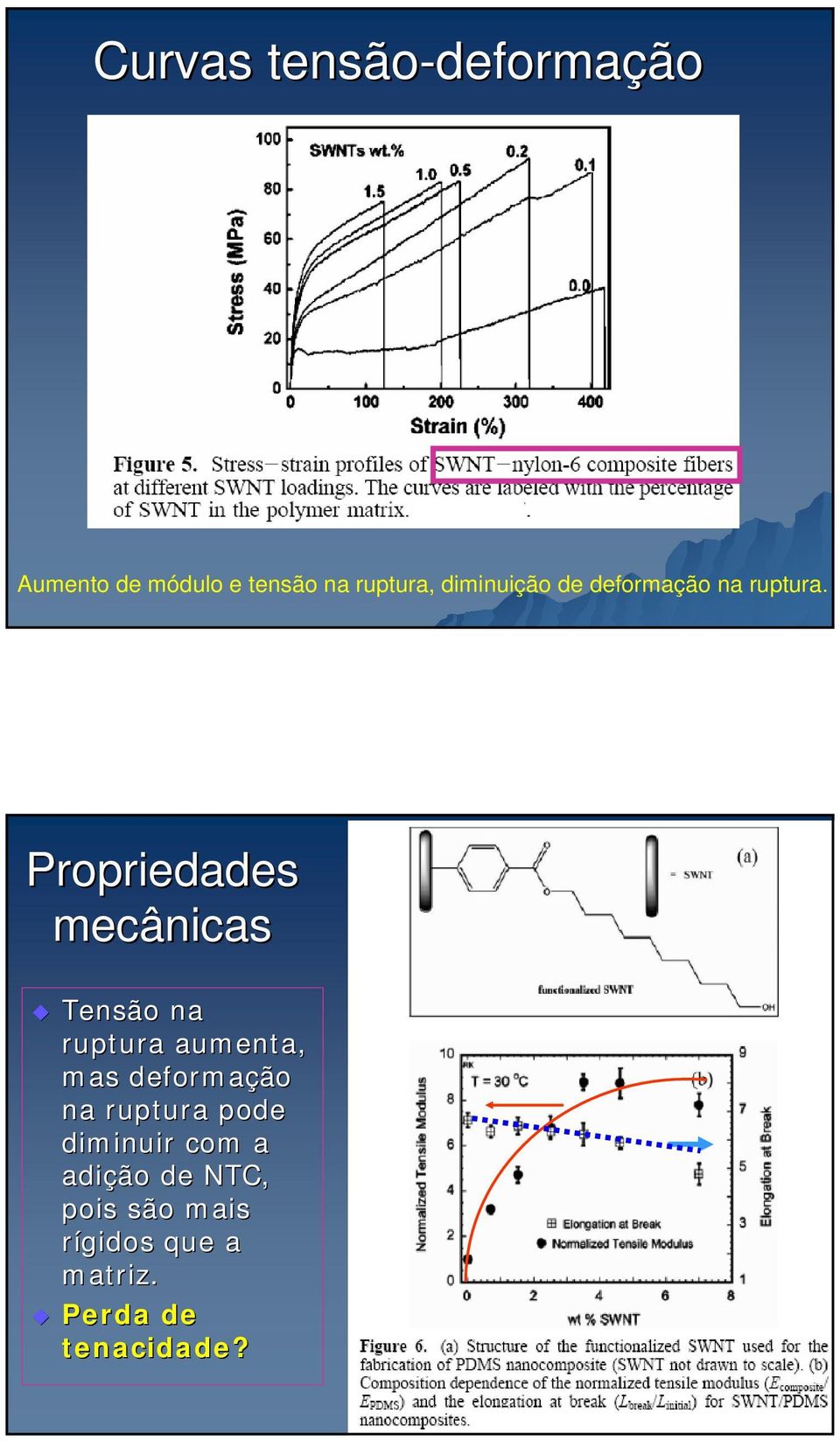 Propriedades mecânicas Tensão na ruptura aumenta, mas deformação na