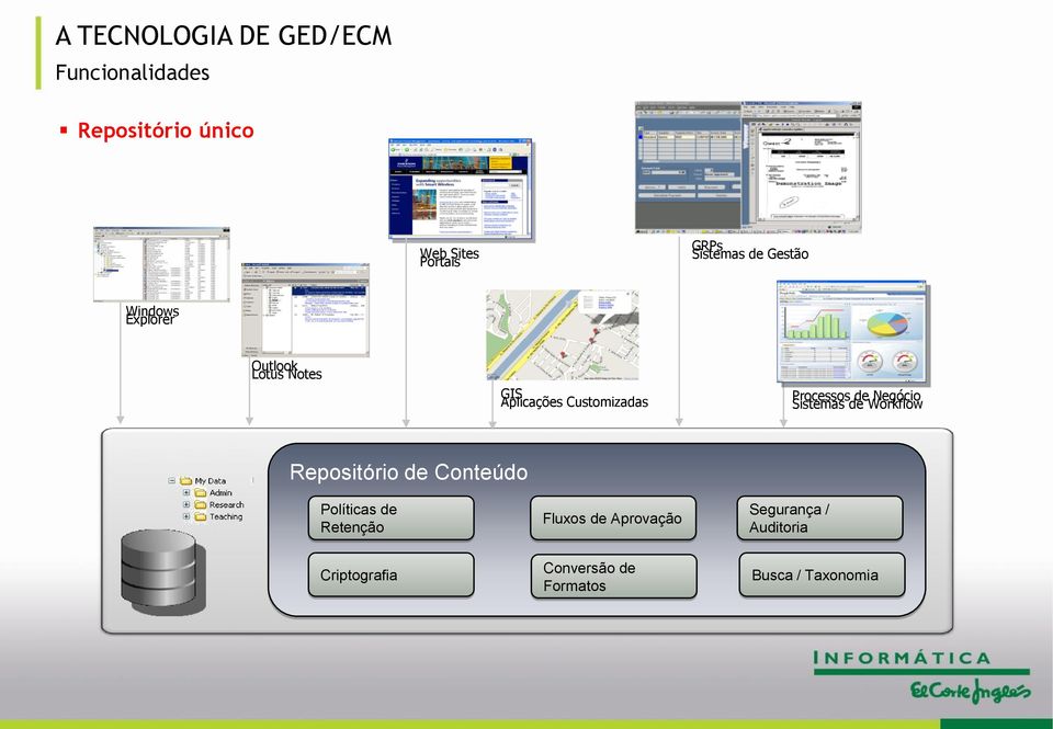 Processos de Negócio Sistemas de Workflow Repositório de Conteúdo Políticas de