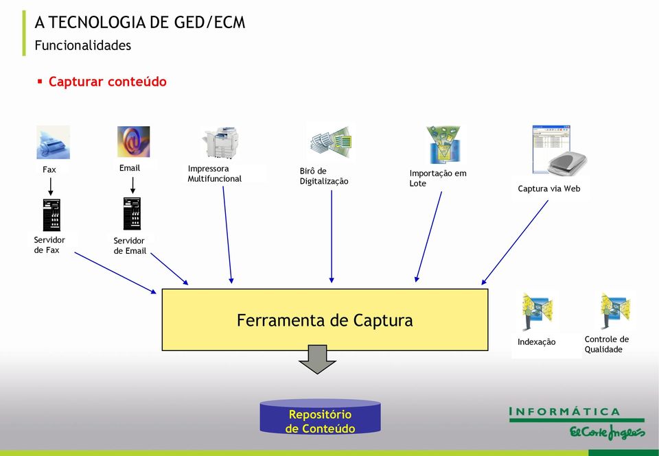 em Lote Captura via Web Servidor de Fax Servidor de Email