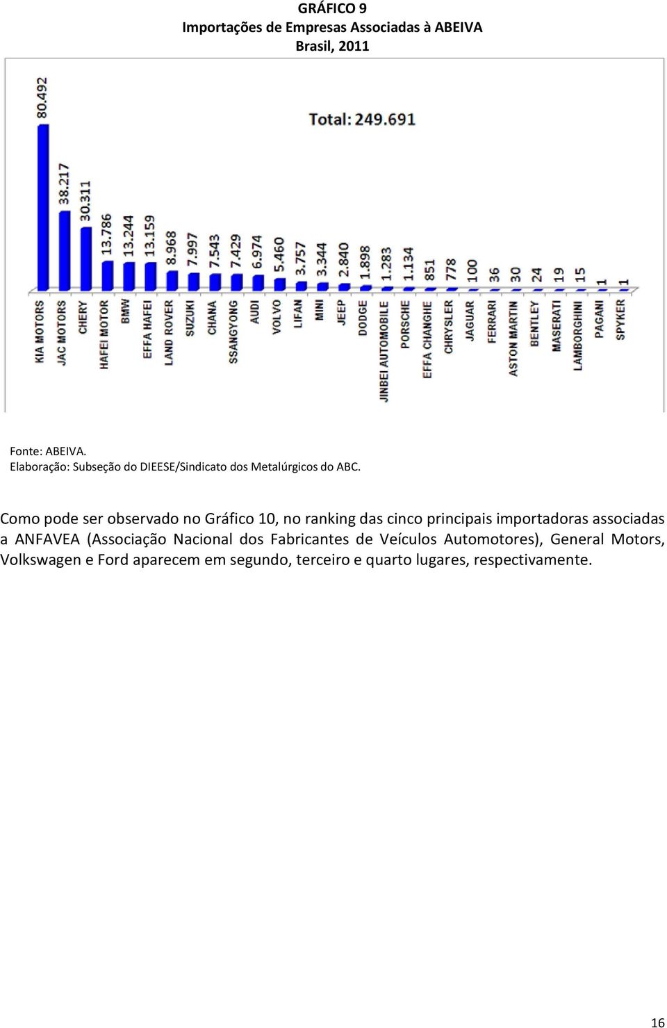 Como pode ser observado no Gráfico 10, no ranking das cinco principais importadoras associadas a ANFAVEA